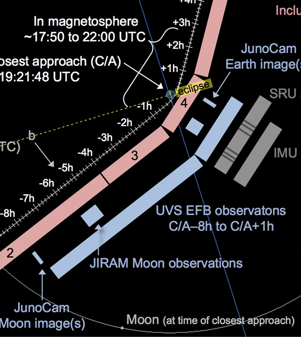 Juno Trajectory to Jupiter