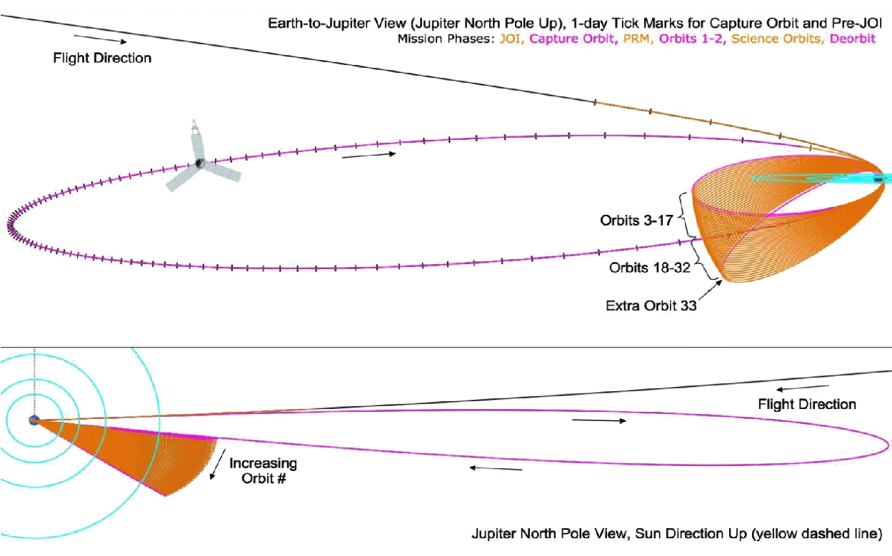 Juno Mission Plan